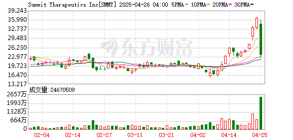 配资官方网站 年内涨幅达1123%！中美药企合作击败“全球药王” CEO直言“我们在正确的一边”