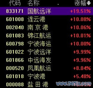 实盘配资平台查询 港口航运板块延续强势，南京港、宁波海运、连云港等3连板