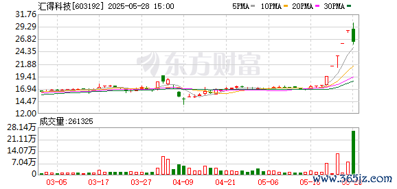 便捷股票配资 五连板汇得科技：“年产60万吨聚氨酯新材料项目”已获得项目建设用地 尚未开展实质建设