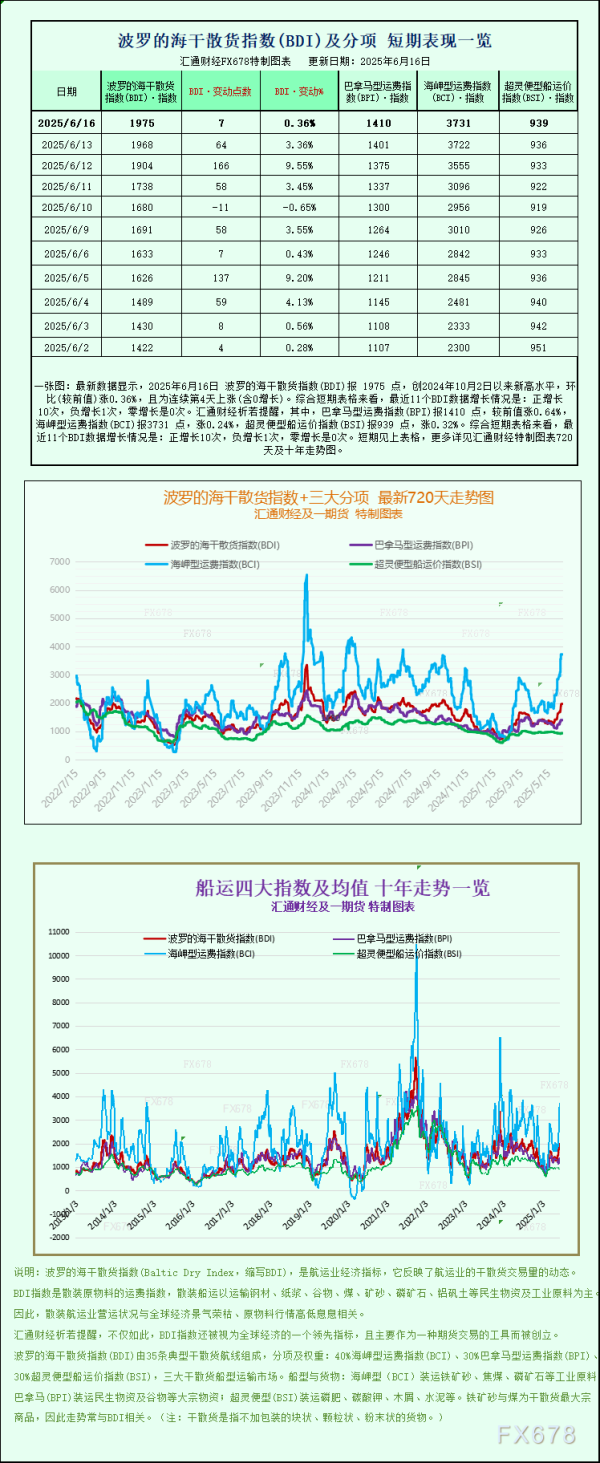 配资查询平台 一张图：波罗的海指数突破八个月高点，受多种船舶运费上涨影响